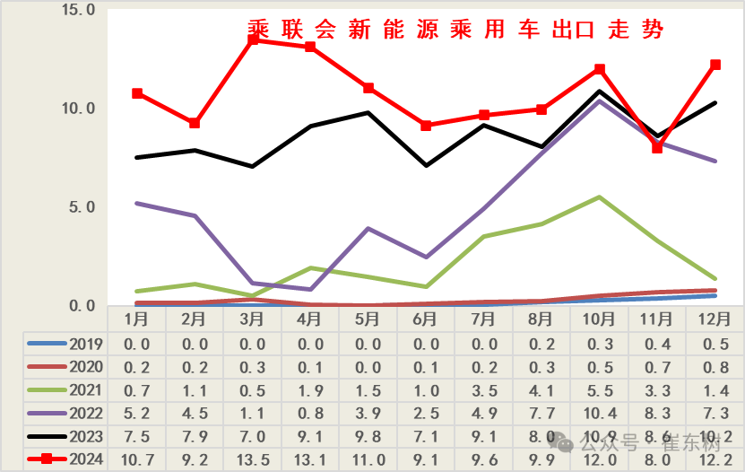 全国新能源乘用车2024年12月零售130万辆零售渗透率49%