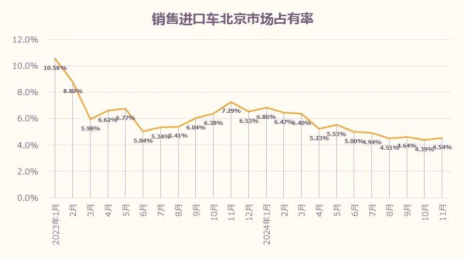 数据分享｜2024年11月北京汽车市场分析