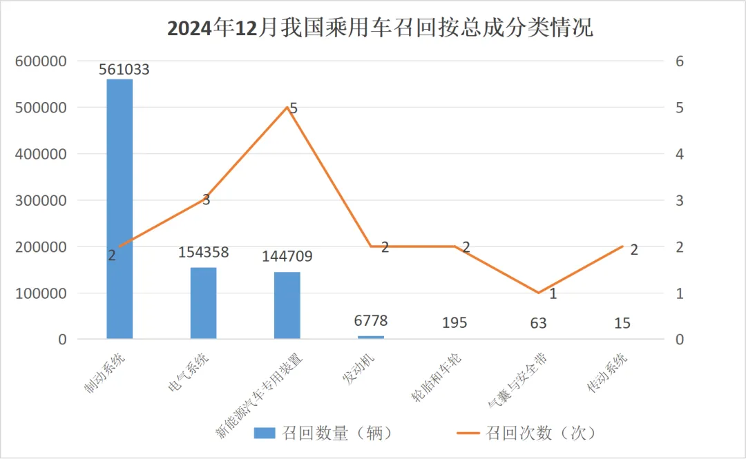 上月汽车召回86.76万辆，现代召回55.93万辆——有起火隐患