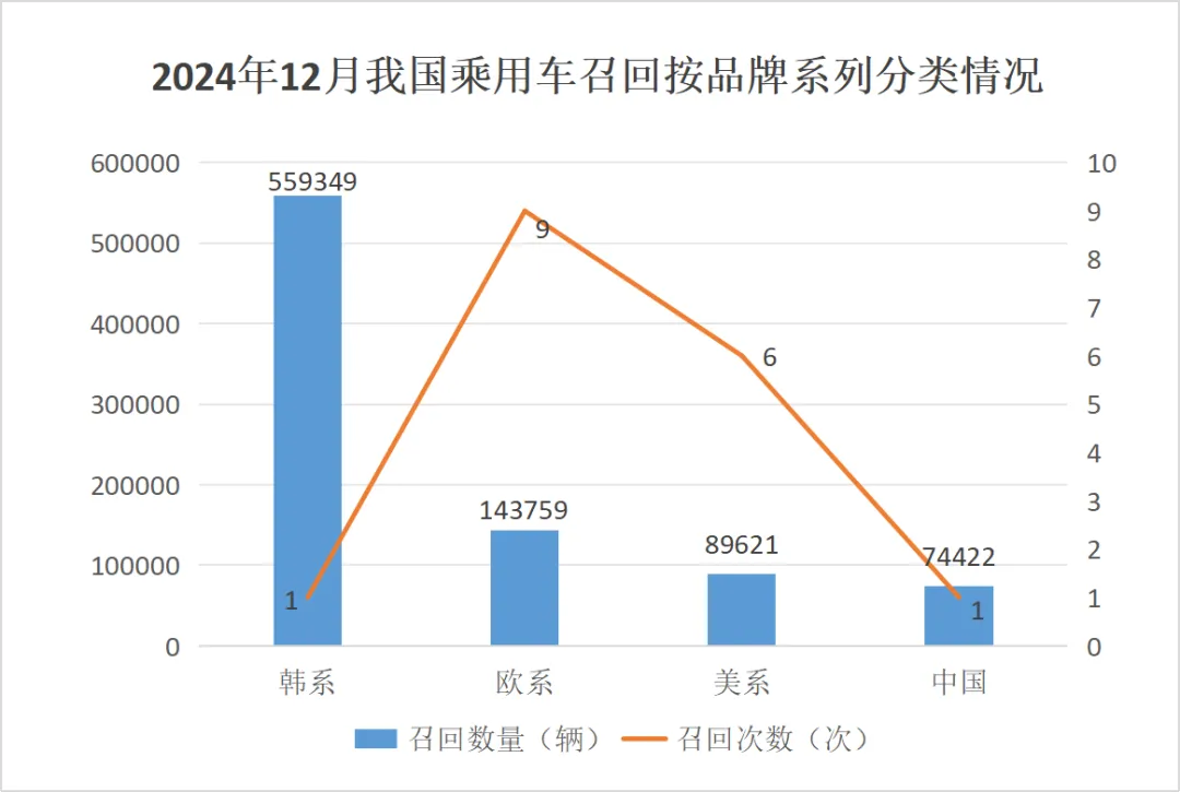 上月汽车召回86.76万辆，现代召回55.93万辆——有起火隐患