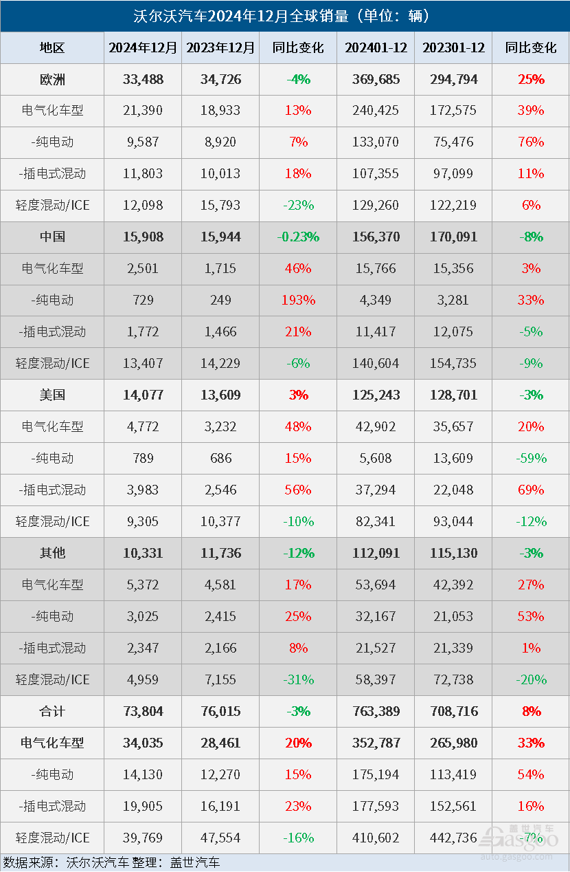 沃尔沃2024年电气化车型销量大增33%