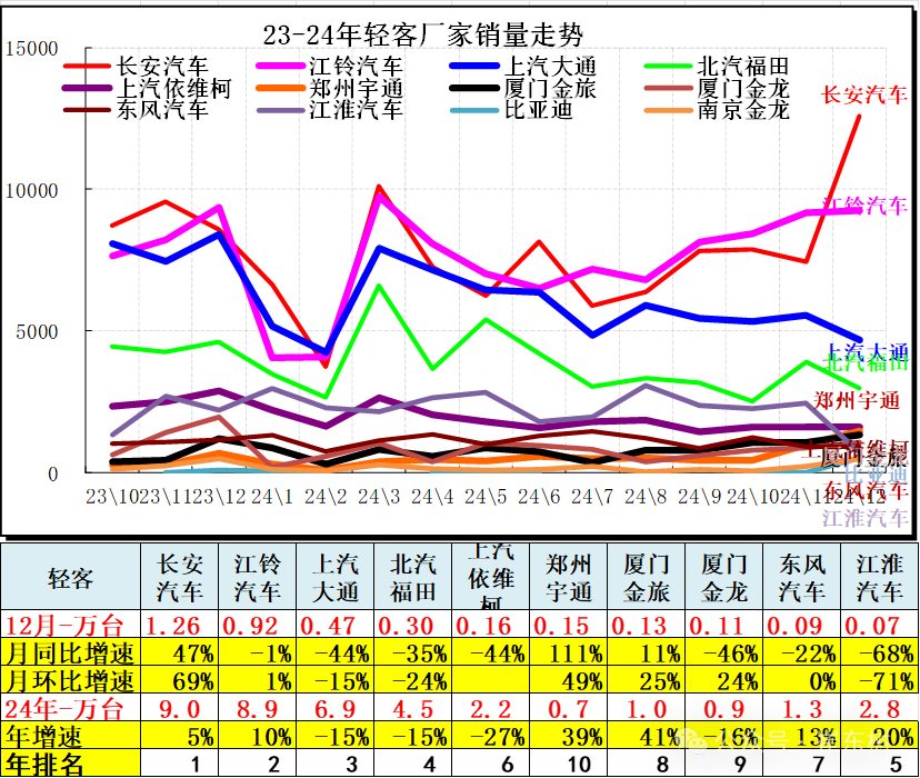 12月汽车细分市场走势和厂家竞争表现分析
