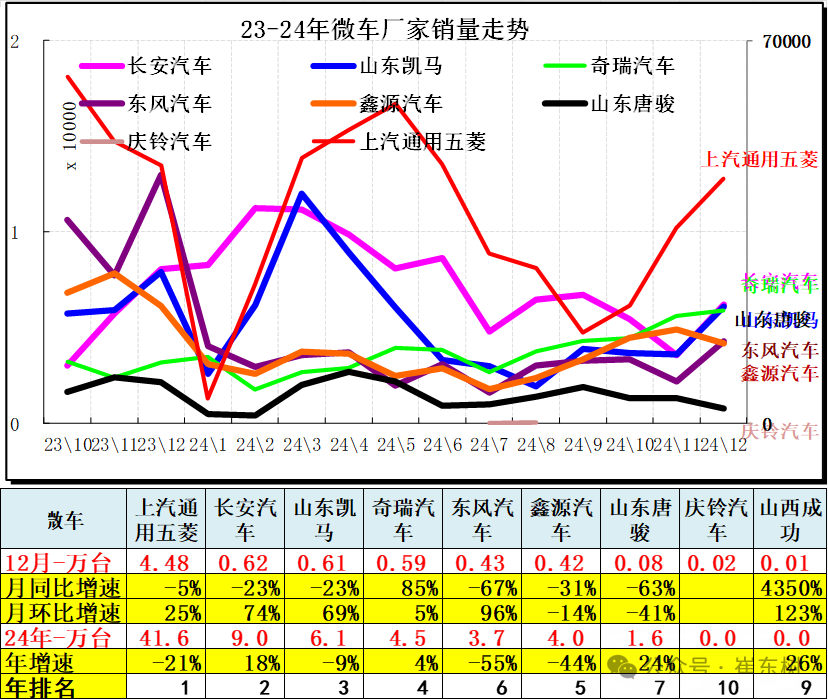 12月汽车细分市场走势和厂家竞争表现分析