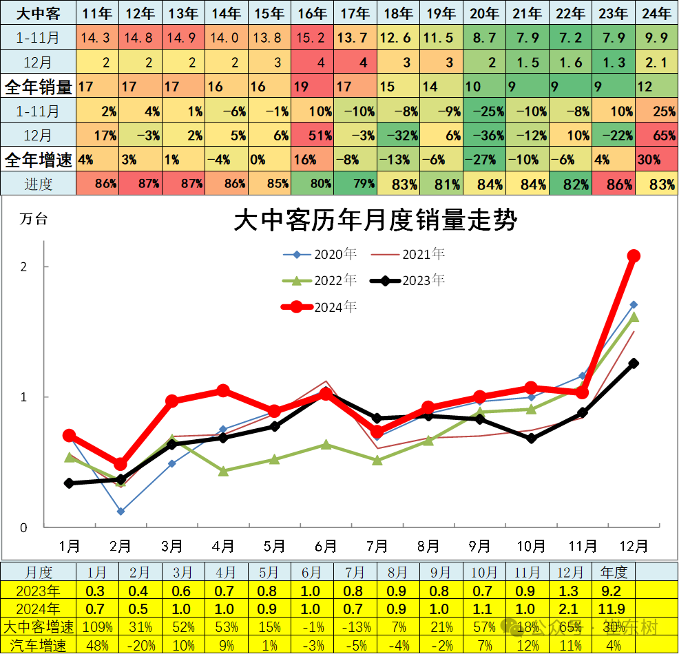 12月汽车细分市场走势和厂家竞争表现分析