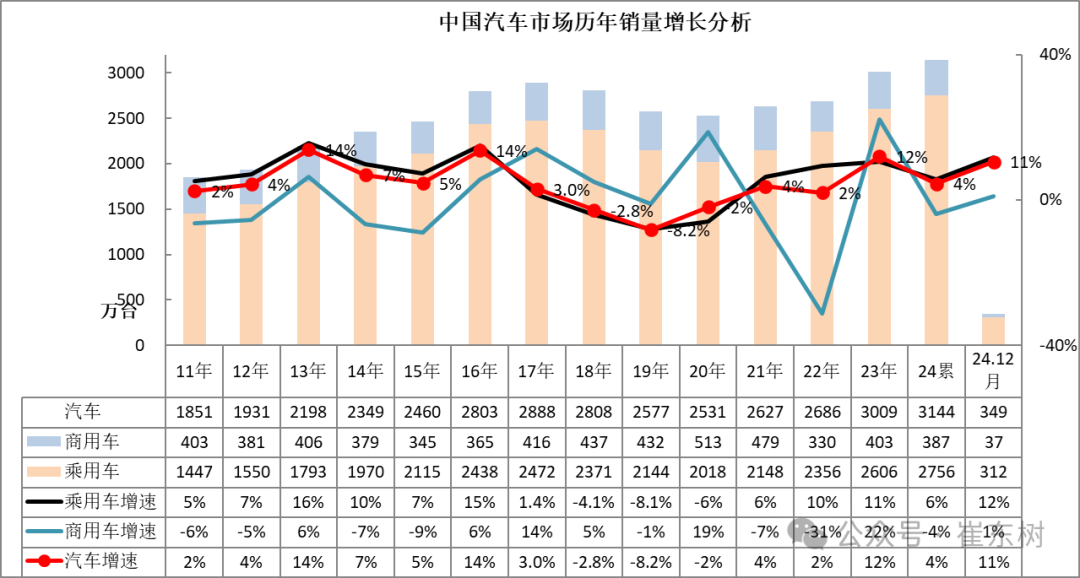 12月汽车细分市场走势和厂家竞争表现分析