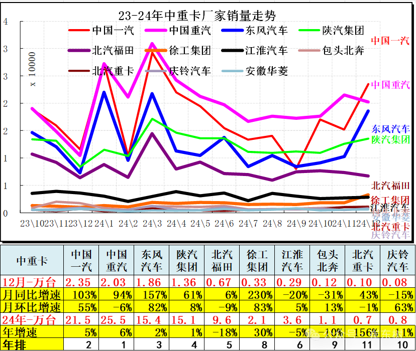 12月汽车细分市场走势和厂家竞争表现分析