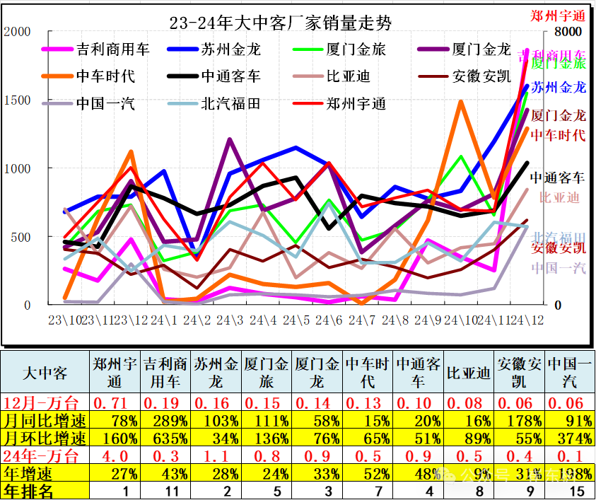 12月汽车细分市场走势和厂家竞争表现分析