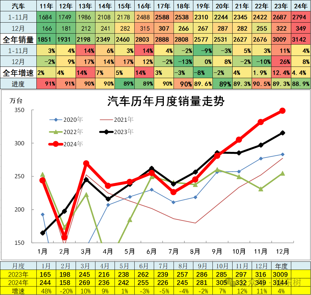 12月汽车细分市场走势和厂家竞争表现分析