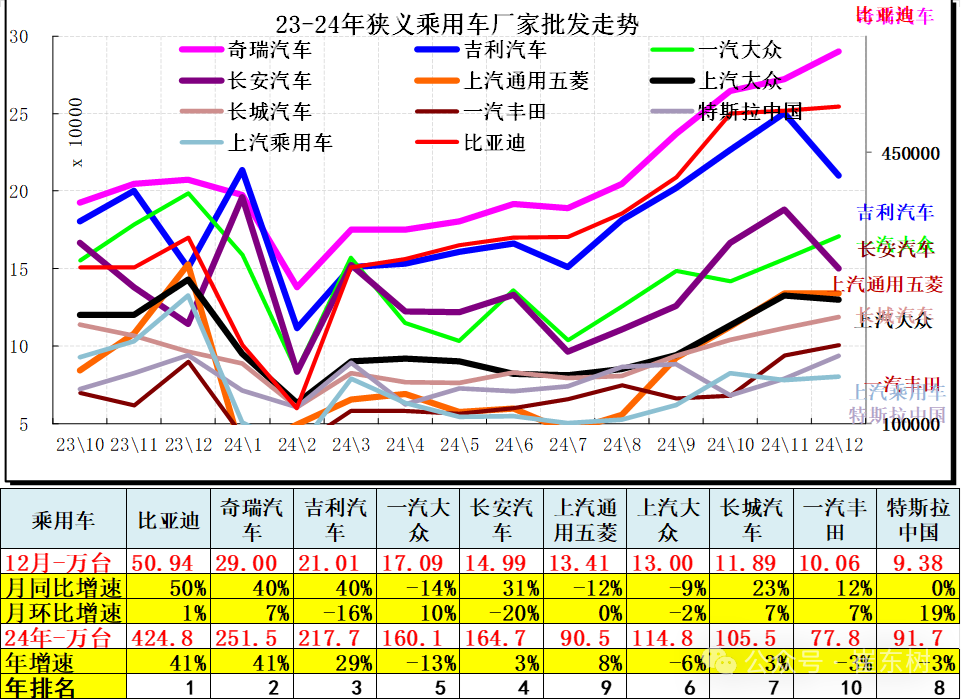 12月汽车细分市场走势和厂家竞争表现分析