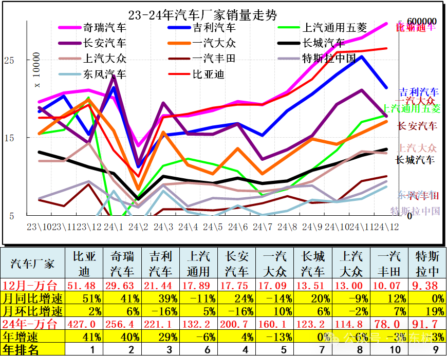 12月汽车细分市场走势和厂家竞争表现分析