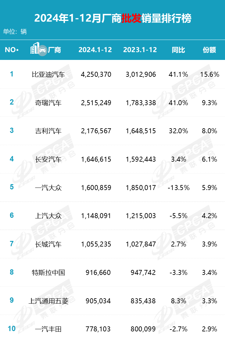 2024年12月乘用车销量排行榜