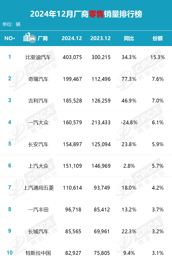 2024年12月乘用车销量排行榜