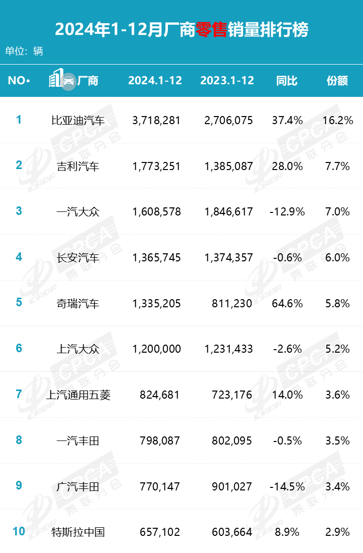 2024年12月乘用车销量排行榜