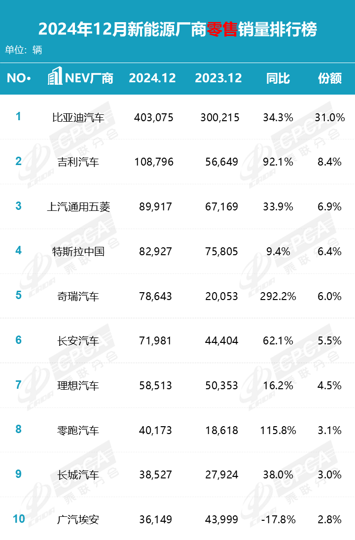 2024年12月乘用车销量排行榜