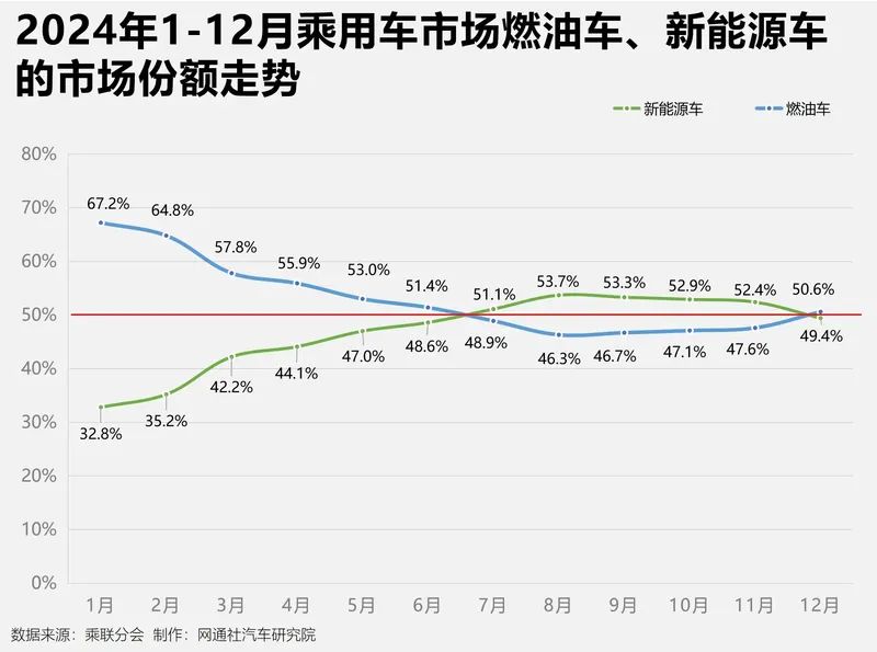 近半年首次！新能源车渗透率跌破50%