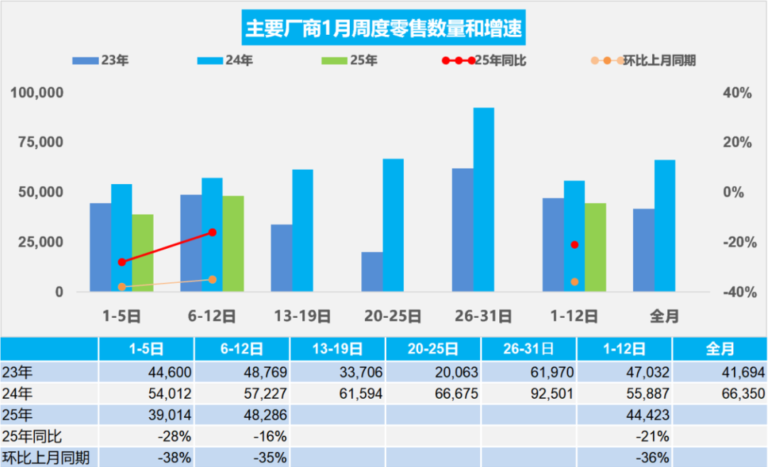 协会发布 | 车市扫描(2025年1月1日-1月12日)