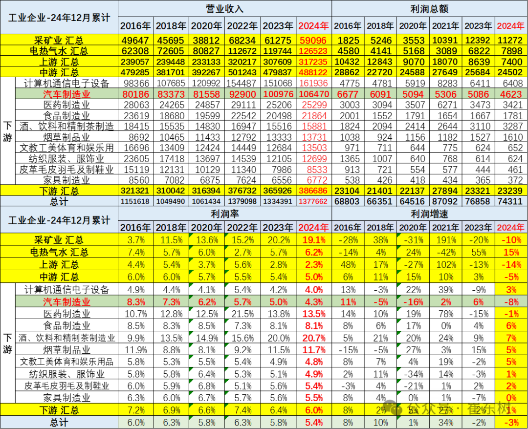 2024年汽车行业收入破10万亿增4%、成本增5%、利润降8%；锂电池利润增48.5%