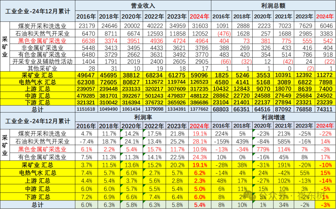 2024年汽车行业收入破10万亿增4%、成本增5%、利润降8%；锂电池利润增48.5%