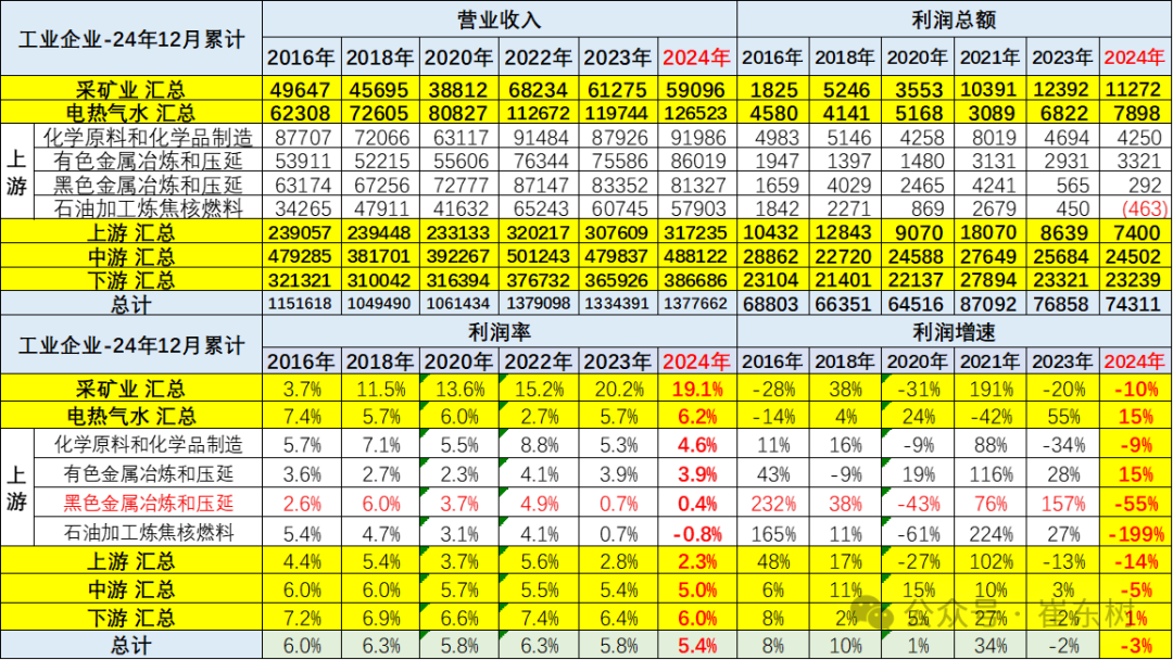 2024年汽车行业收入破10万亿增4%、成本增5%、利润降8%；锂电池利润增48.5%