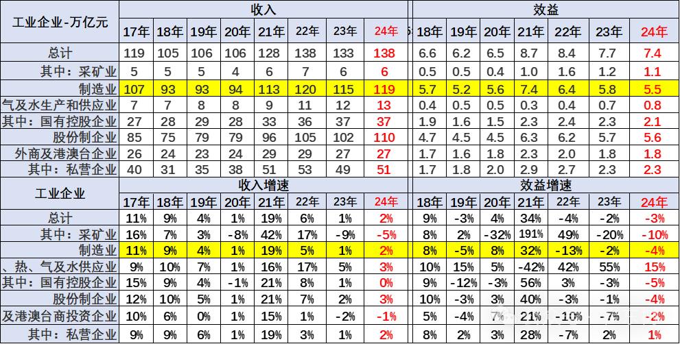 2024年汽车行业收入破10万亿增4%、成本增5%、利润降8%；锂电池利润增48.5%