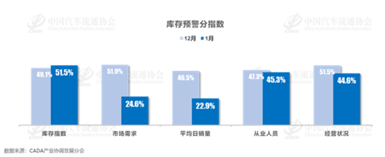 流通协会：1月库存预警指数62.3%