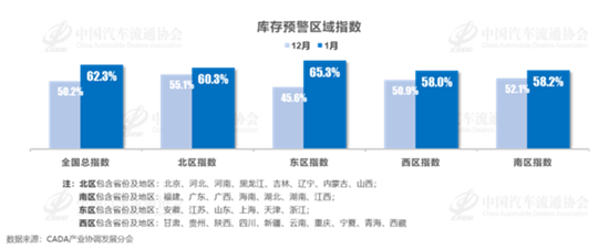 流通协会：1月库存预警指数62.3%