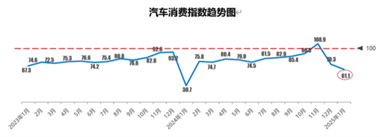 流通协会：1月库存预警指数62.3%