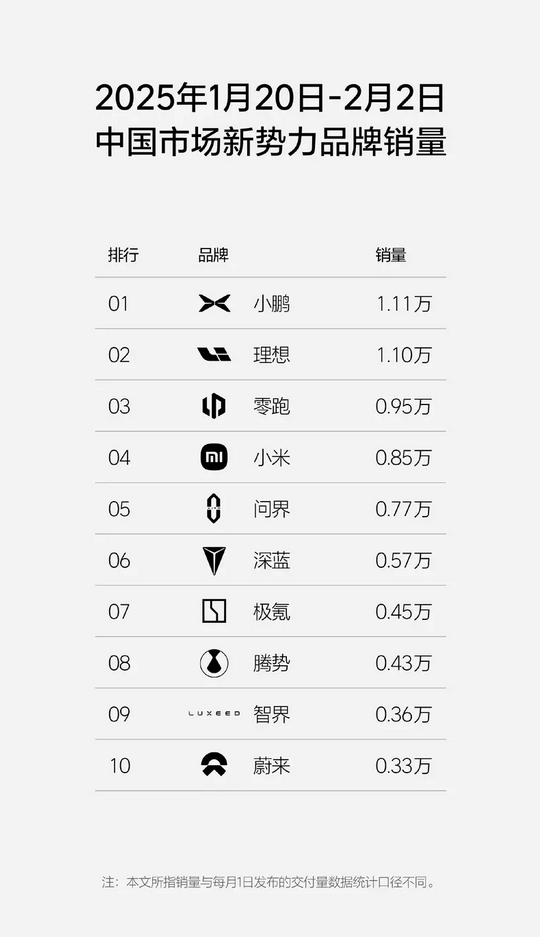 新势力周销量榜更新：小鹏1.11万台险胜理想