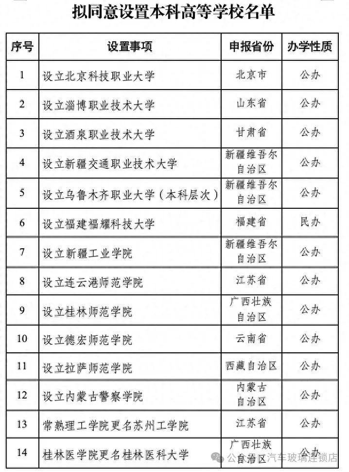 教育部：拟同意设置福建福耀科技大学等14所学校