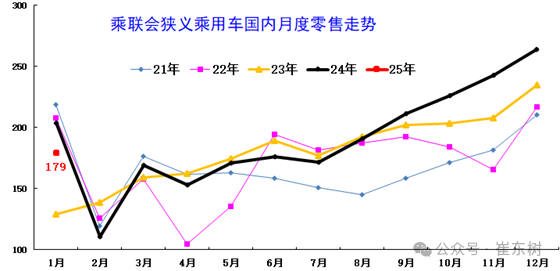 2025年1月份全国乘用车市场运行特征分析