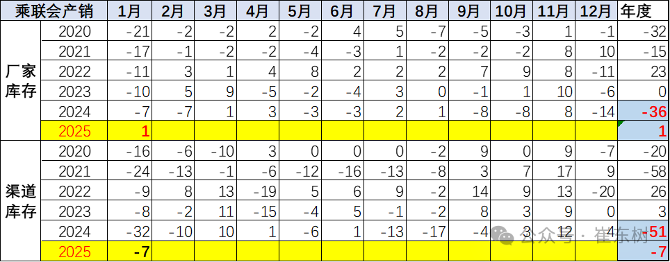 2025年1月份全国乘用车市场运行特征分析