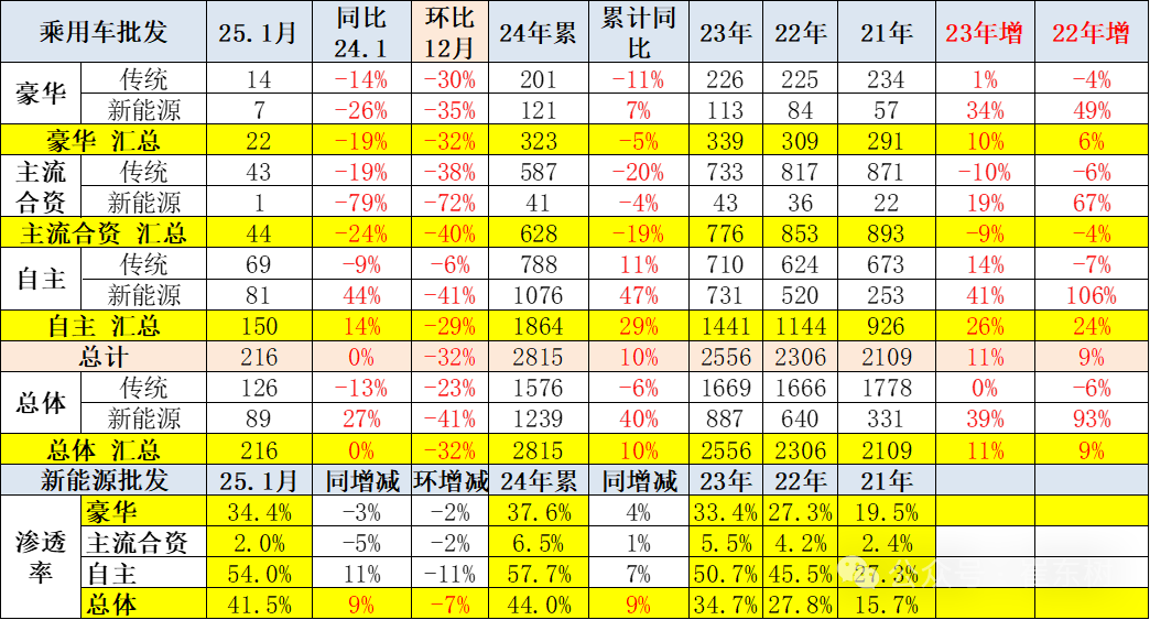 2025年1月份全国乘用车市场运行特征分析