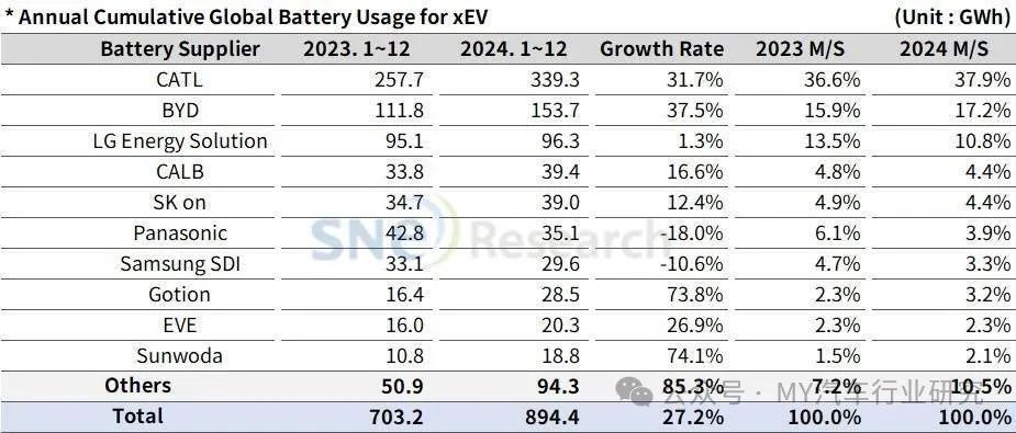 ​2024年全球动力电池装车总量达894.4GWh