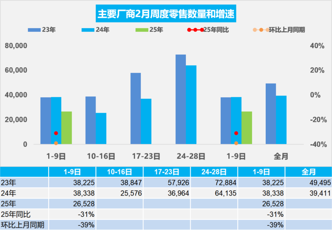 【周度分析】车市扫描(2025年2月1日-2月9日)