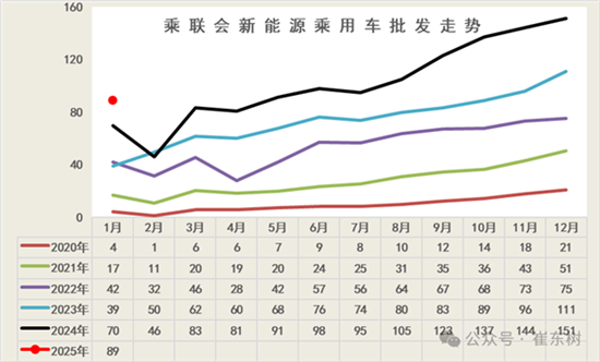 新能源汽车1月销量创同期历史新高