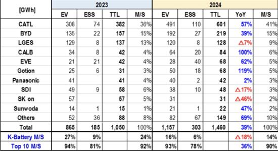 2024宁德时代动力电池市占率达42%