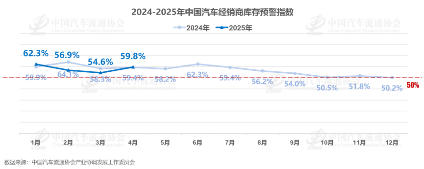  2025年4月中国汽车经销商库存预警指数为59.8%