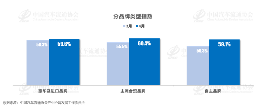  2025年4月中国汽车经销商库存预警指数为59.8%