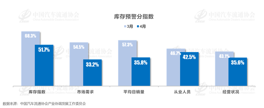  2025年4月中国汽车经销商库存预警指数为59.8%