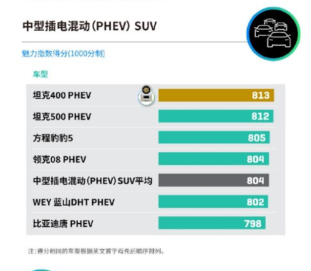 都市野生力量！坦克400 Hi4-T荣膺J.D.Power中型插电混动SUV魅力冠军