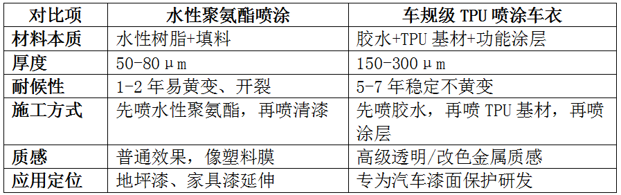 警惕！水性聚氨酯并非喷涂车衣