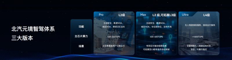 北汽元境智能正式发布 车辆升级“全域智能体” 北汽元境智能正式发布 车辆升级“全域智能体”