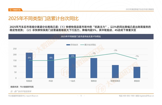F6大数据研究院发布《2025年第四季度汽车后市场行情报告》 F6大数据研究院发布《2025年第四季度汽车后市场行情报告》