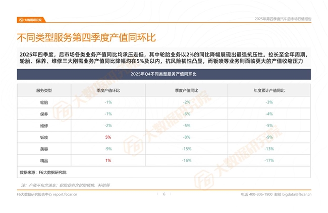 F6大数据研究院发布《2025年第四季度汽车后市场行情报告》 F6大数据研究院发布《2025年第四季度汽车后市场行情报告》