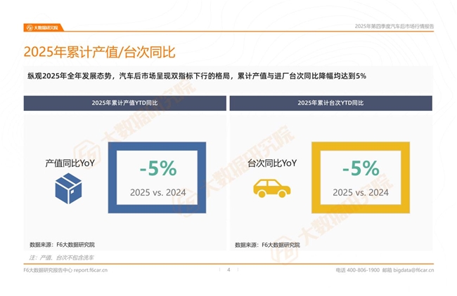 F6大数据研究院发布《2025年第四季度汽车后市场行情报告》 F6大数据研究院发布《2025年第四季度汽车后市场行情报告》