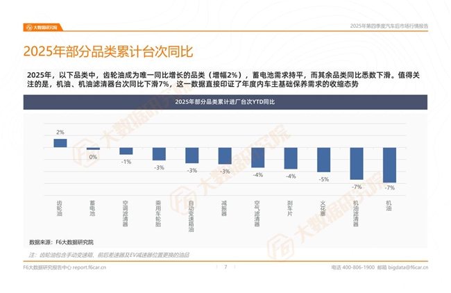 F6大数据研究院发布《2025年第四季度汽车后市场行情报告》 F6大数据研究院发布《2025年第四季度汽车后市场行情报告》