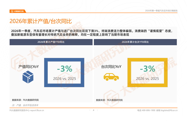 汽车后市场最新行情报告：2026一季度新能源维保台次暴涨20%，小米、问界成增长黑马
