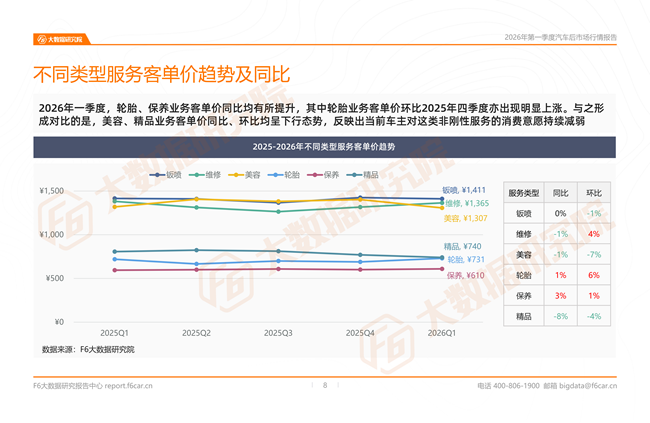 汽车后市场最新行情报告：2026一季度新能源维保台次暴涨20%，小米、问界成增长黑马