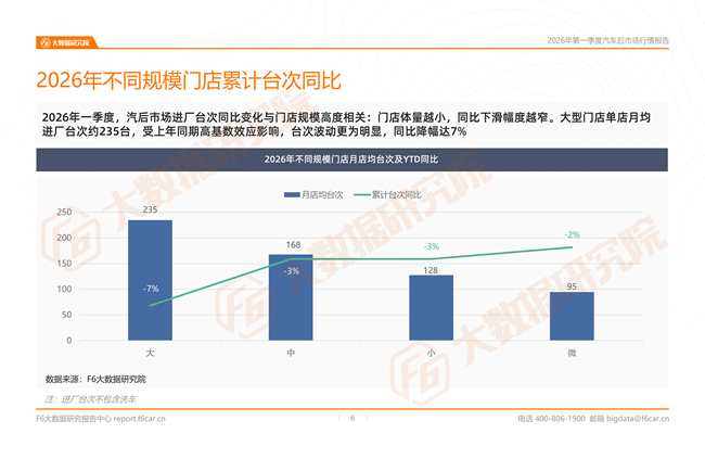 汽车后市场最新行情报告：2026一季度新能源维保台次暴涨20%，小米、问界成增长黑马