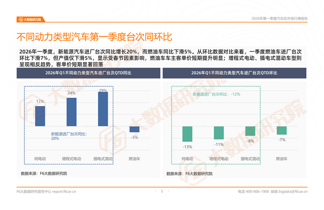 汽车后市场最新行情报告：2026一季度新能源维保台次暴涨20%，小米、问界成增长黑马